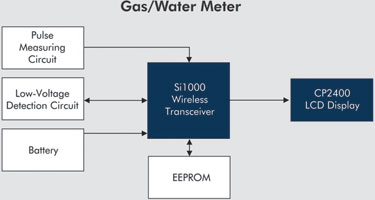 Figure 1: Example of a smart gas/water meter system based on the Si10xx wireless microcontroller, which includes a high-performance sub GHz wireless transceiver